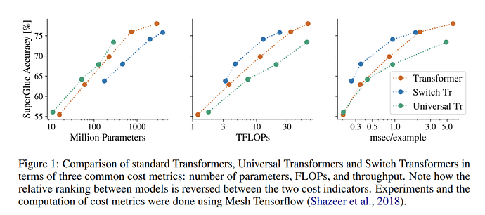 Comparison of standard Transformers, Universal Transformers and Switch Transformers in terms of the number of parameters, FLOPs, and throughput