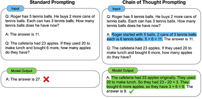 "Whereas standard prompting asks the model to directly give the answer to a multi-step reasoning problem, chain of thought prompting induces the model to decompose the problem into intermediate reasoning steps, in this case leading to a correct final answer."