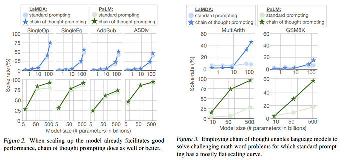 "When scaling up the model already facilitates goodperformance, chain of thought prompting does as well or better". "Employing chain of thought enables language models to solve challenging math word problems for which standard prompting has a mostly flat scaling curve"