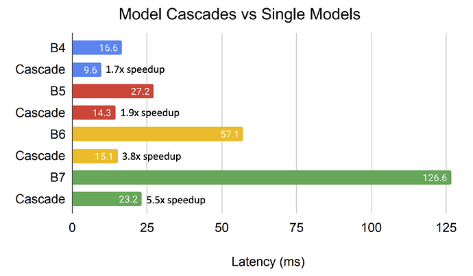 Inference latency - Model cascades vs single models - Average latency of cascades on TPUv3 for online processing